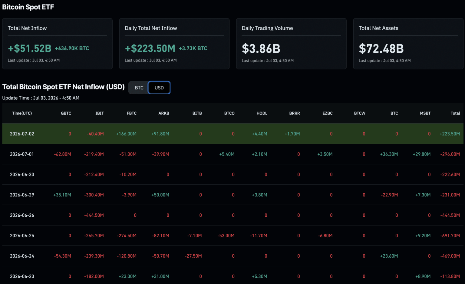 Bitcoin ETF News: Inflows Hit 1M as 10-Day Outflow Streak Ends Bitcoin ETF News: Inflows Hit 1M as 10-Day Outflow Streak Ends