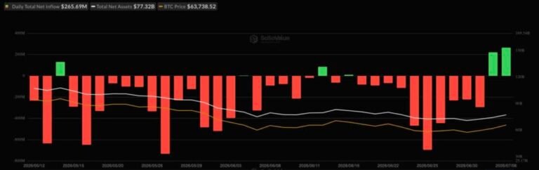Bitcoin ETFs Snap 5-Day Outflow Streak With 2m Inflows: Is Wall Street Money Coming Back? Bitcoin ETFs Snap 5-Day Outflow Streak With 2m Inflows: Is Wall Street Money Coming Back?