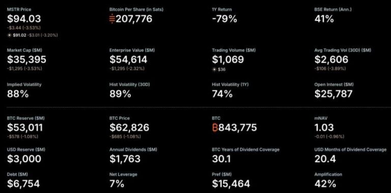 Bitcoin News: Strategy Sold 6 Million in BTC for Dividends – Never-Sell Model Officially Dead? Bitcoin News: Strategy Sold 6 Million in BTC for Dividends – Never-Sell Model Officially Dead?