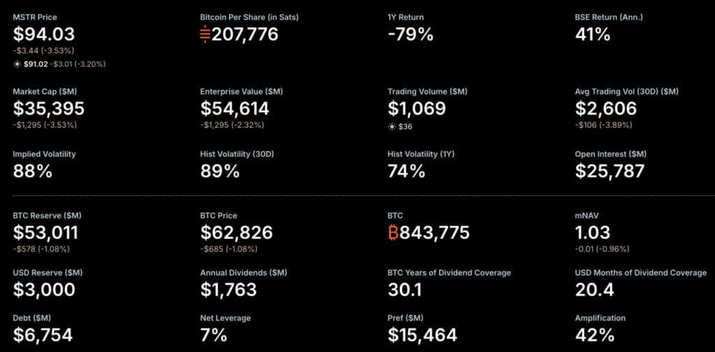 Bitcoin News: Strategy Sold 6 Million in BTC for Dividends – Never-Sell Model Officially Dead? Bitcoin News: Strategy Sold 6 Million in BTC for Dividends – Never-Sell Model Officially Dead?