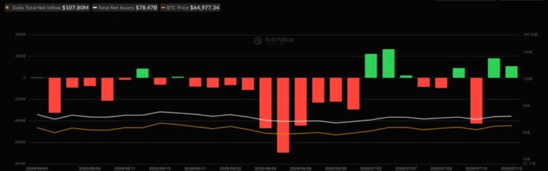 BlackRock’s Fink Calls Leverage ‘Wiped Out’ as Bitcoin ETFs Log 7.7M Clean Sweep BlackRock’s Fink Calls Leverage ‘Wiped Out’ as Bitcoin ETFs Log 7.7M Clean Sweep