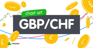 Chart Art: GBP/CHF Range Support Setup Above 1.0800