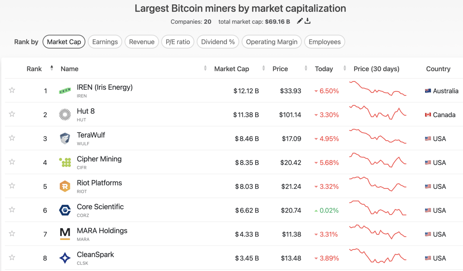 Crypto Stocks: Celsius Spinoff Ionic Digital Hits .8Bn Valuation Following Nasdaq Listing