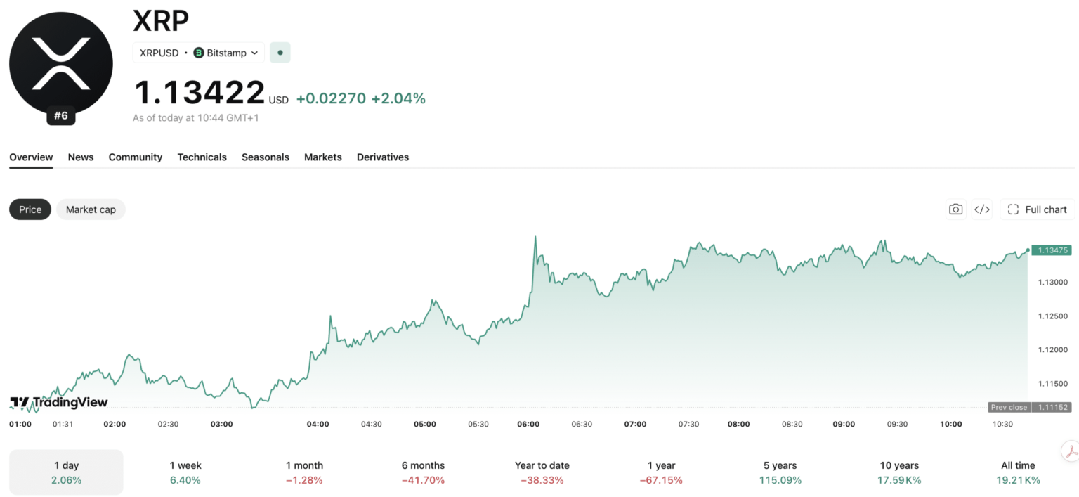 David Schwartz Regrets Selling XRP at alt=