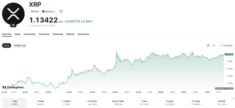 David Schwartz Regrets Selling XRP at alt= David Schwartz Regrets Selling XRP at alt=