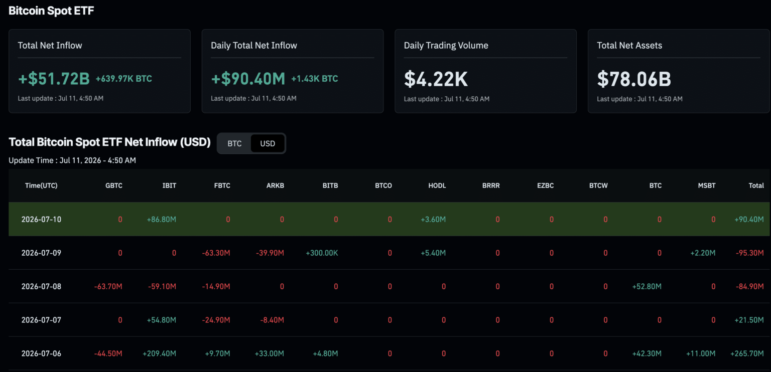 ETF Inflows Close the week in the green, What Next for BTC USD? ETF Inflows Close the week in the green, What Next for BTC USD?