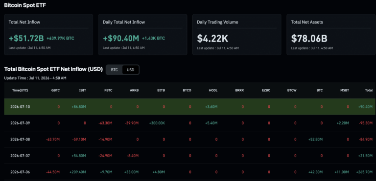 ETF Inflows Close the week in the green, What Next for BTC USD? ETF Inflows Close the week in the green, What Next for BTC USD?