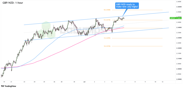FX Watch: NZD/USD and GBP/NZD Setups if RBNZ Weighs on the Kiwi