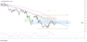 Gold (XAU/USD) Analysis for July 10, 2026: Gold Tests Major Support as U.S. CPI Looms