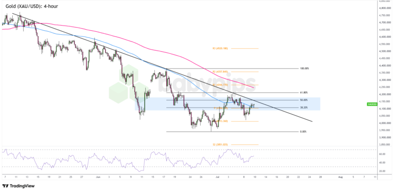 Gold (XAU/USD) Analysis for July 10, 2026: Gold Tests Major Support as U.S. CPI Looms