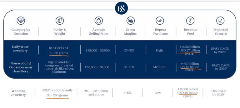 India’s Jewellery Market India’s Jewellery Market