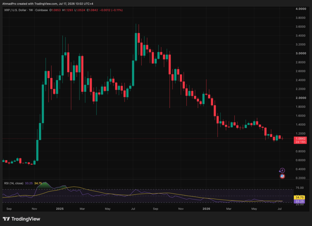 Ripple XRP Search Interest Collapsed 91% From Its All-Time High, Is the Retail Interest Dead? Ripple XRP Search Interest Collapsed 91% From Its All-Time High, Is the Retail Interest Dead?