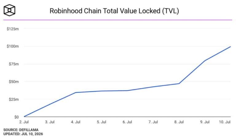 Robinhood New Blockchain Hit 0 Million in TVL in 7 Days, But 90% of It Came From One Source Robinhood New Blockchain Hit 0 Million in TVL in 7 Days, But 90% of It Came From One Source