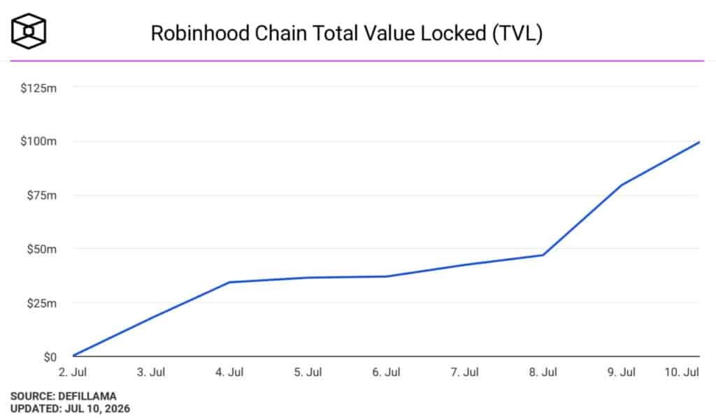 Robinhood New Blockchain Hit 0 Million in TVL in 7 Days, But 90% of It Came From One Source Robinhood New Blockchain Hit 0 Million in TVL in 7 Days, But 90% of It Came From One Source