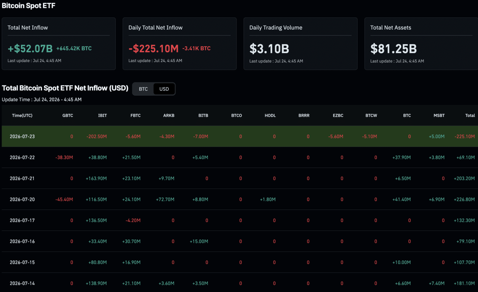 Seven Straight Bitcoin ETF Inflow Days Recover Just 15% of June’s Losses Seven Straight Bitcoin ETF Inflow Days Recover Just 15% of June’s Losses