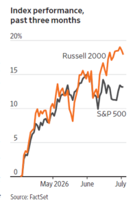 US Smallcaps join Rally US Smallcaps join Rally