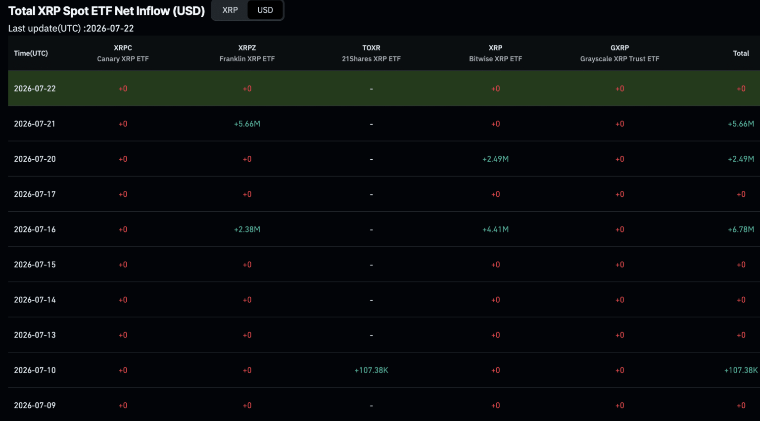 XRP Targets .21 but Institutional Demand Is Quietly Drying Up