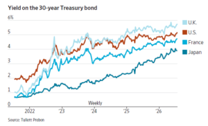 Yield on 30-Year Treasury Bonds Yield on 30-Year Treasury Bonds