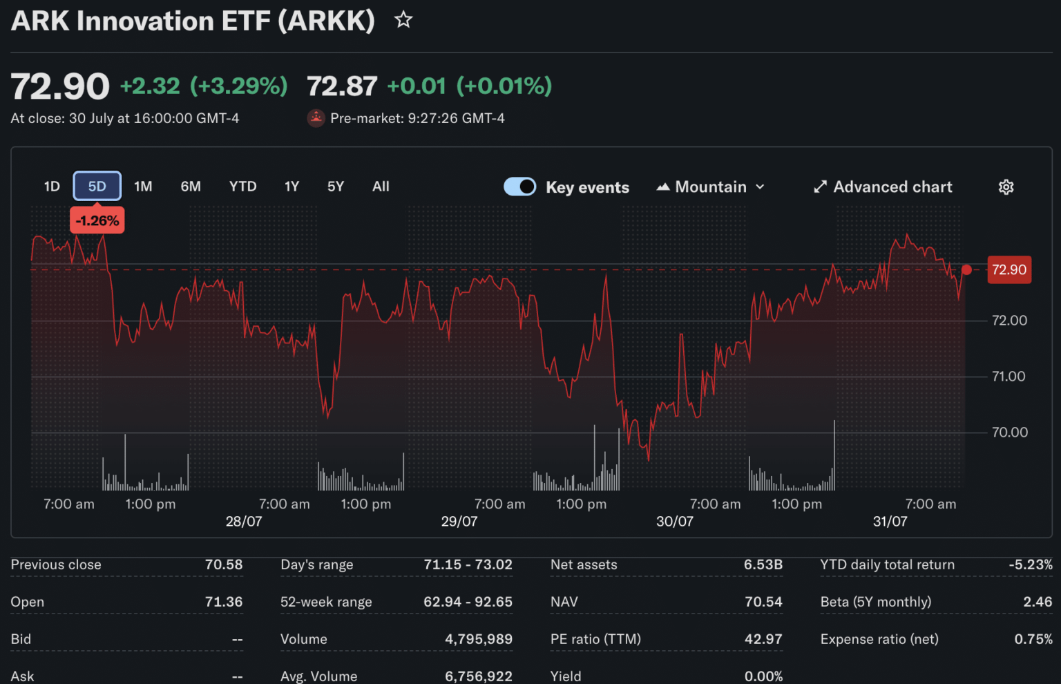 Ark Invest Rotates .5M Into Coinbase and Circle as Bullish and Bitmine Exit Ark Invest Rotates .5M Into Coinbase and Circle as Bullish and Bitmine Exit
