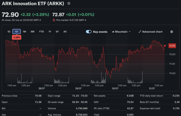 Ark Invest Rotates .5M Into Coinbase and Circle as Bullish and Bitmine Exit Ark Invest Rotates .5M Into Coinbase and Circle as Bullish and Bitmine Exit