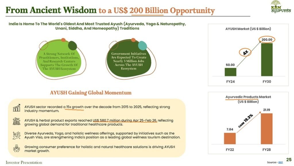 Ayurveda: 0 Billion Opportunity