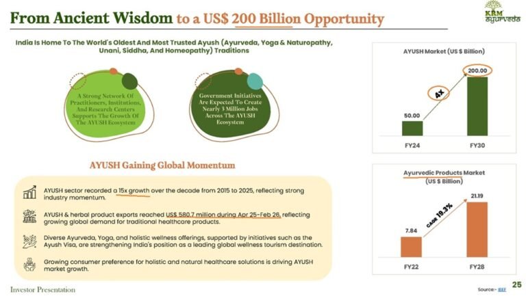 Ayurveda: 0 Billion Opportunity Ayurveda: 0 Billion Opportunity