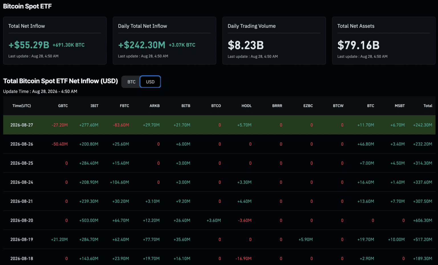 BTC and ETH ETF Inflows Slam 9-Day Winning Streak