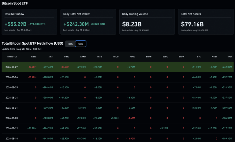 BTC and ETH ETF Inflows Slam 9-Day Winning Streak