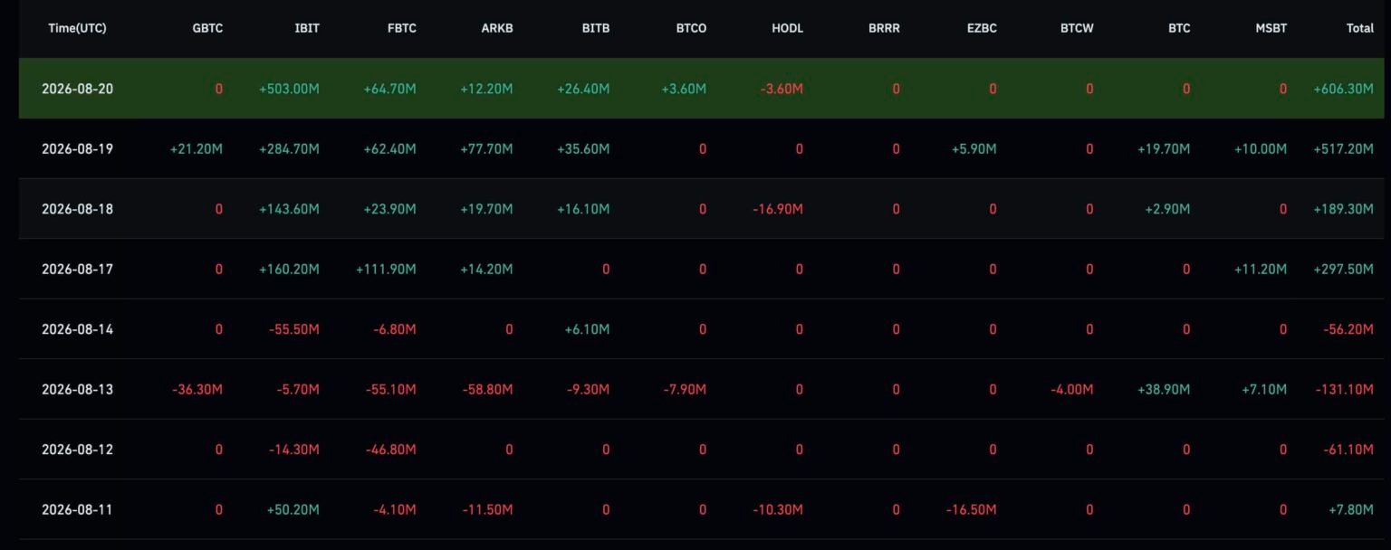 Bitcoin ETF News: BTC USD Weekly Surge Comes as ETF Flows Reverse Bitcoin ETF News: BTC USD Weekly Surge Comes as ETF Flows Reverse