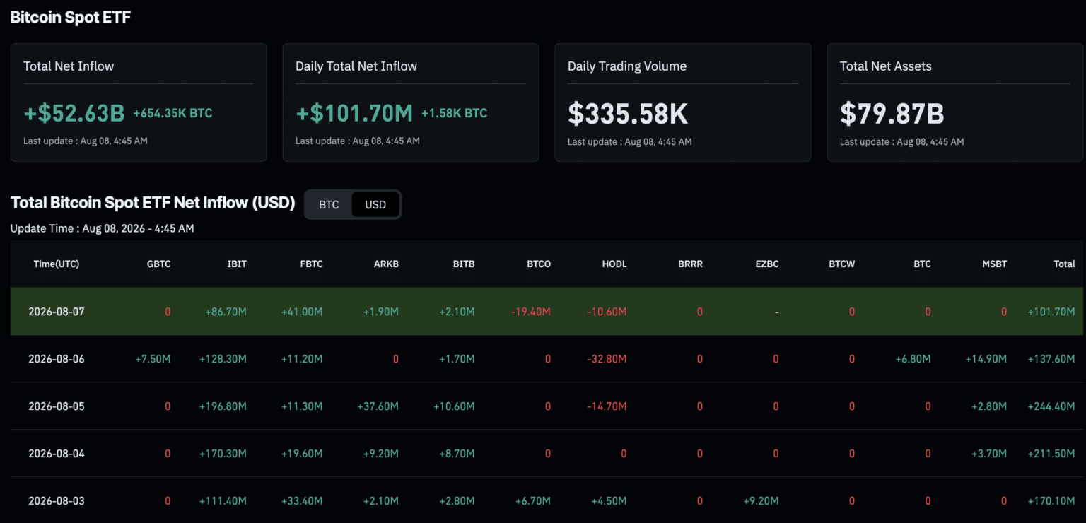 Bitcoin ETF News: BlackRock Captured 81% of ETF Inflows in August Surge