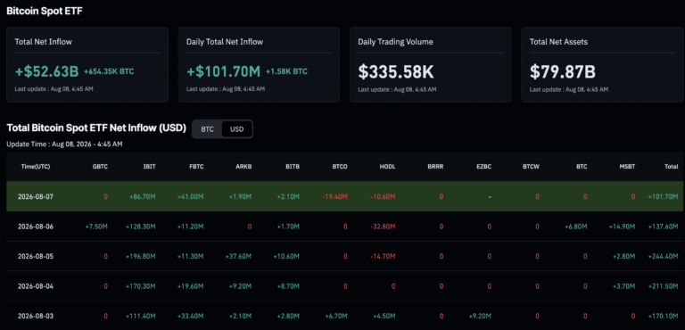 Bitcoin ETF News: BlackRock Captured 81% of ETF Inflows in August Surge