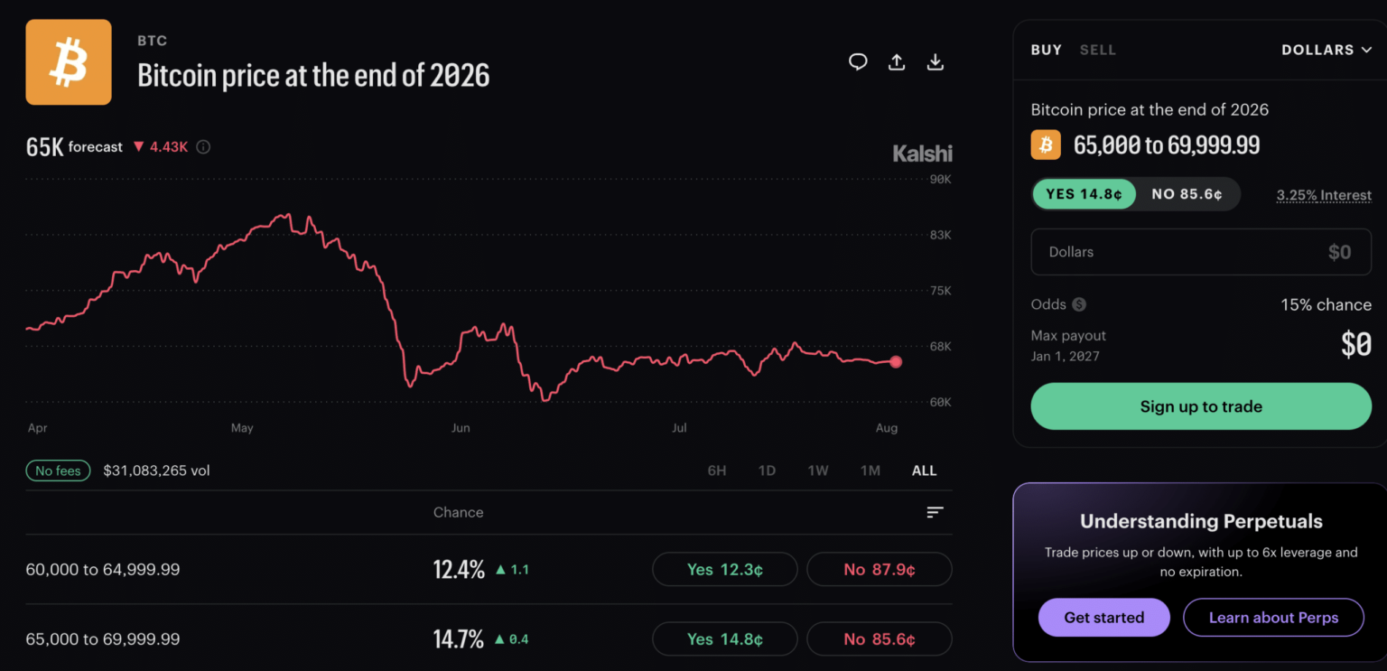 Bitcoin Prediction 2026: What Kalshi’s Betting Markets Say Bitcoin Prediction 2026: What Kalshi’s Betting Markets Say