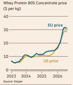 Bull Market in Whey Protein Bull Market in Whey Protein