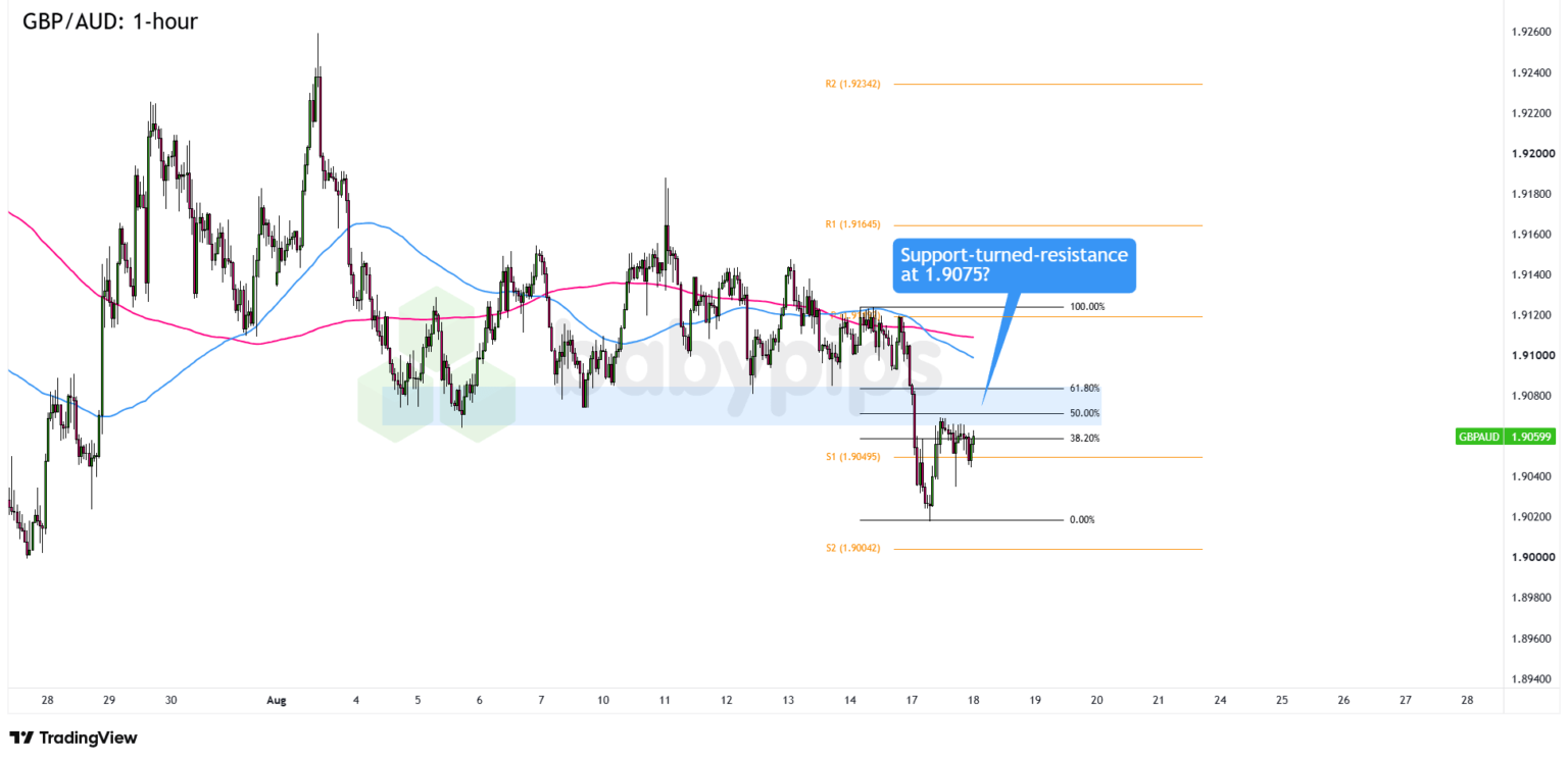 FX Watch: EUR/GBP and GBP/AUD Setups for a U.K. CPI Miss