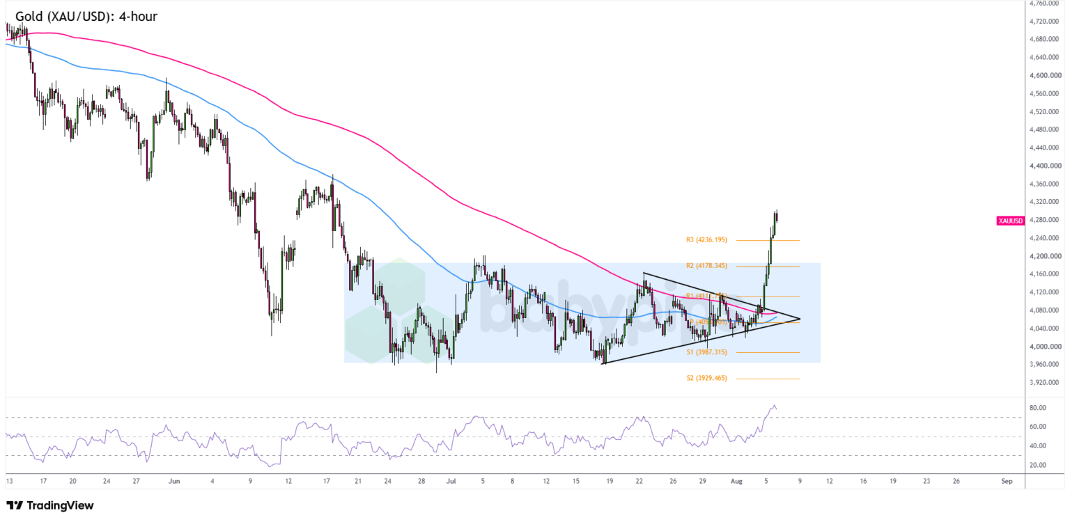 Gold (XAU/USD) Analysis for August 6, 2026: Breakout Momentum Builds Ahead of CPI