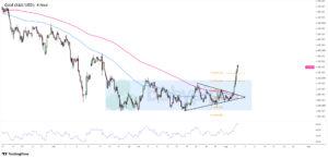 Gold (XAU/USD) Analysis for August 6, 2026: Breakout Momentum Builds Ahead of CPI