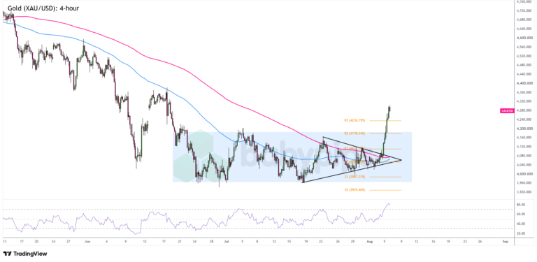 Gold (XAU/USD) Analysis for August 6, 2026: Breakout Momentum Builds Ahead of CPI