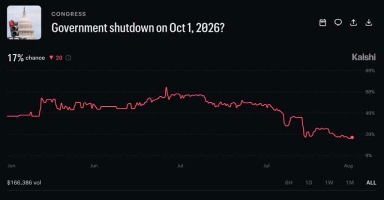 Goverment Shutdown Probability Risk Is Delayed, Not Resolved, After House Vote