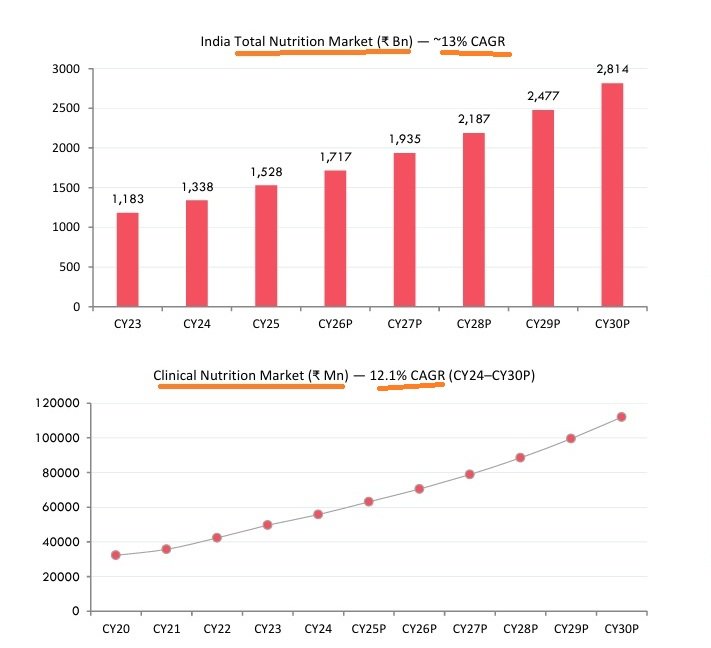 India’s Nutrition Market India’s Nutrition Market