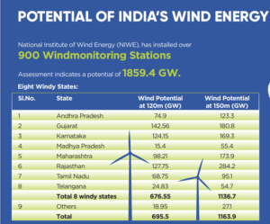 India’s Wind Potential India’s Wind Potential