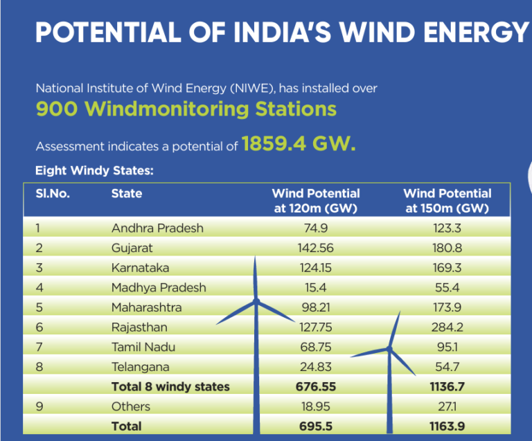 India’s Wind Potential India’s Wind Potential