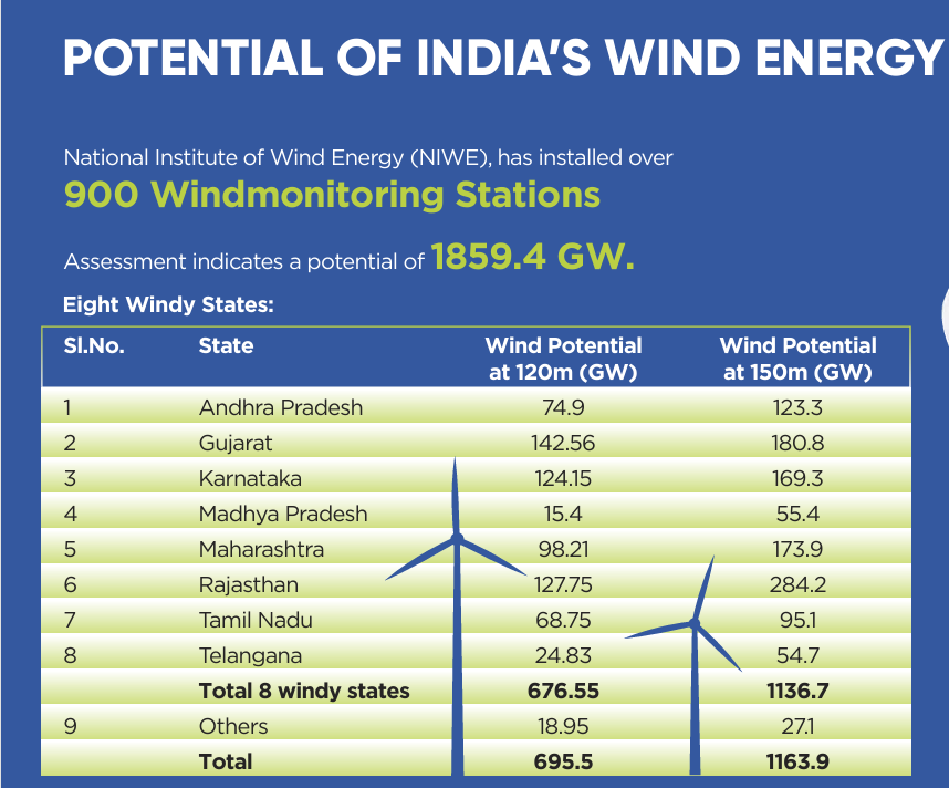 India’s Wind Potential India’s Wind Potential