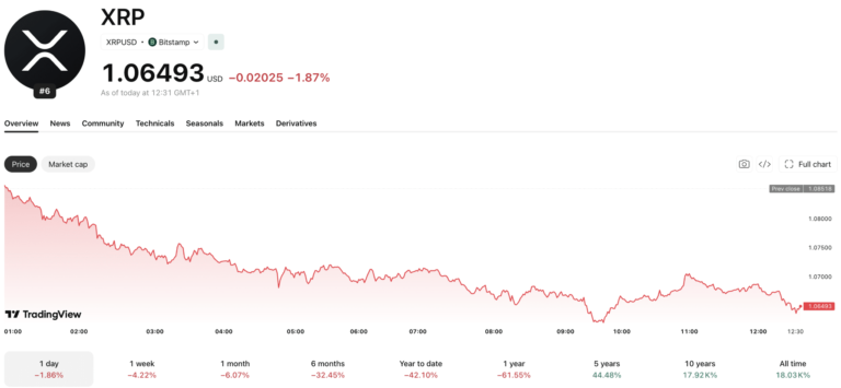 Ripple’s Tightest Escrow Unlock Ever: What Does it Mean For XRP Price in August? Ripple’s Tightest Escrow Unlock Ever: What Does it Mean For XRP Price in August?