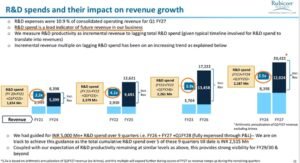 Rubicon: R&D as Lead Indicator