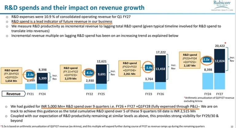 Rubicon: R&D as Lead Indicator