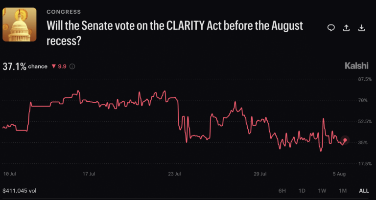 Senate Filibuster Math Threatens CLARITY Act Before August Recess