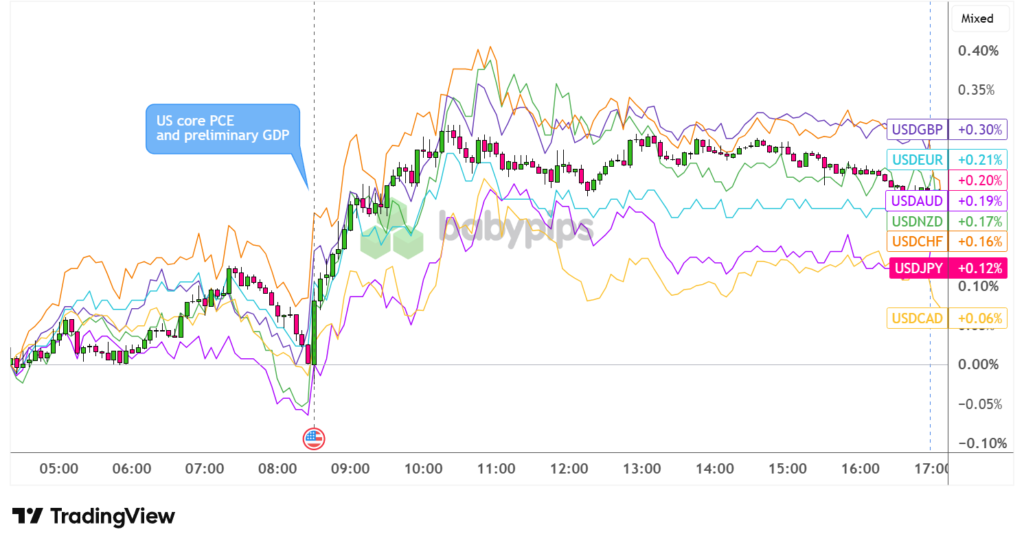 Sticky Core PCE and Steady GDP Keep Fed Tightening Hopes Alive