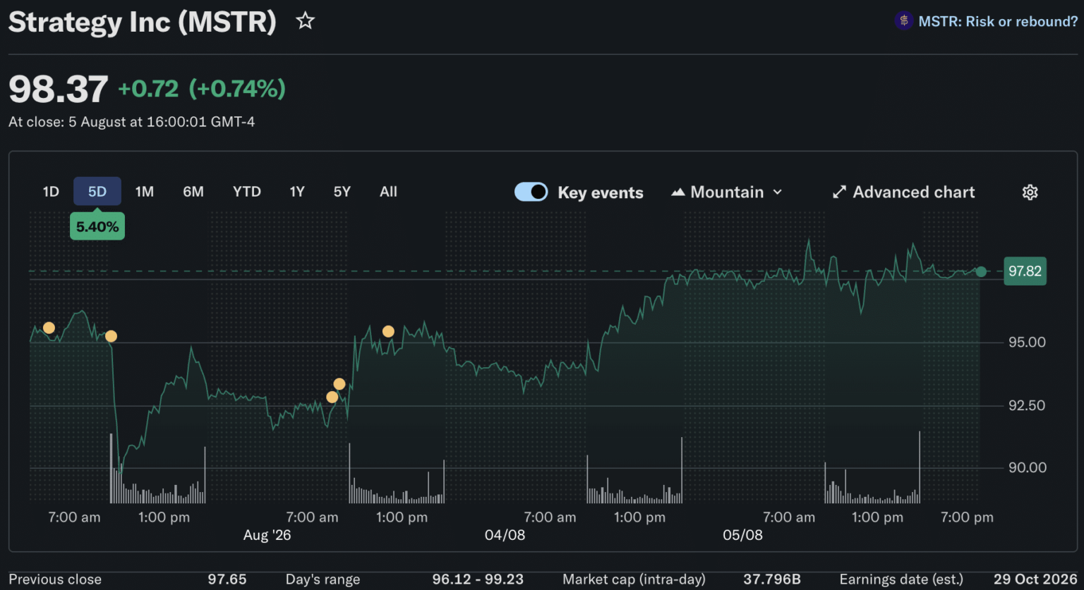 Strategy Doubles Down on BTC as it Nears K: Will an August Gamble Pay Off For Saylor? Strategy Doubles Down on BTC as it Nears K: Will an August Gamble Pay Off For Saylor?
