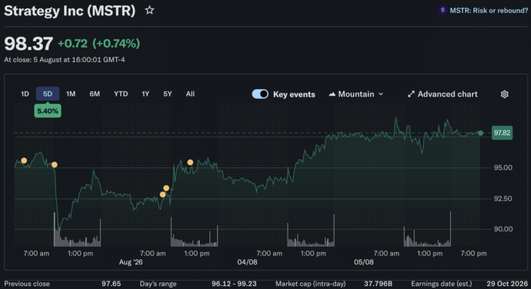 Strategy Doubles Down on BTC as it Nears K: Will an August Gamble Pay Off For Saylor?