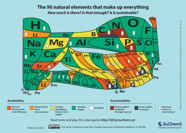 The Periodic Table of Endangered Elements: Visualizing the Chemical Elements That Could Vanish Before You Know It